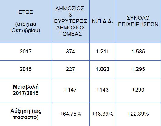 Χτίζουν νέο Κράτος: 290 περισσότερες δημόσιες υπηρεσίες και οργανισμοί μέσα σε 2 χρόνια! - Φωτογραφία 2