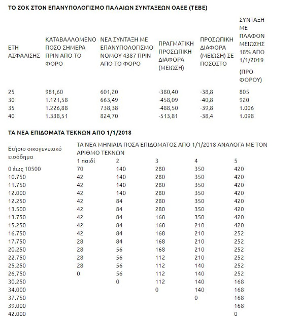 12 μέτρα-«φωτιά» σε ασφαλιστικό, συντάξεις και επιδόματα - Φωτογραφία 3