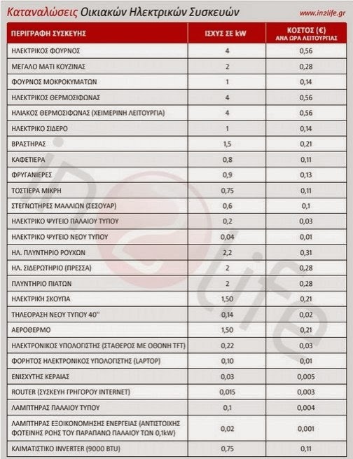 Πόσο ρεύμα καταναλώνουν οι οικιακές συσκευές; Ποιες συσκευές πλουτίζουν τη ΔΕΗ; - Φωτογραφία 2