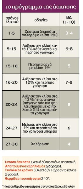 Πρόγραμμα για τρέξιμο στο διάδρομο: Βάλε έτσι την κλίση και κάψε πιο πολύ λίπος! - Φωτογραφία 2