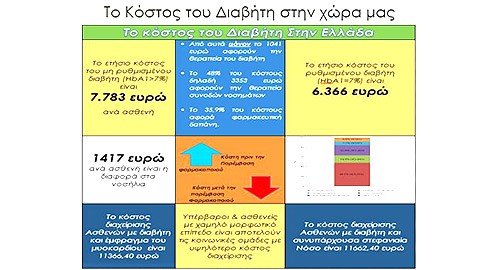 Το κόστος του διαβήτη στον κόσμο και στη χώρα μας - Φωτογραφία 2