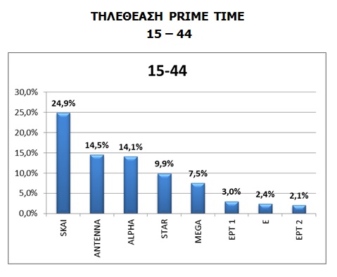 Ποιο κανάλι ήρθε πρώτο σε τηλεθέαση το 2017; - Φωτογραφία 5