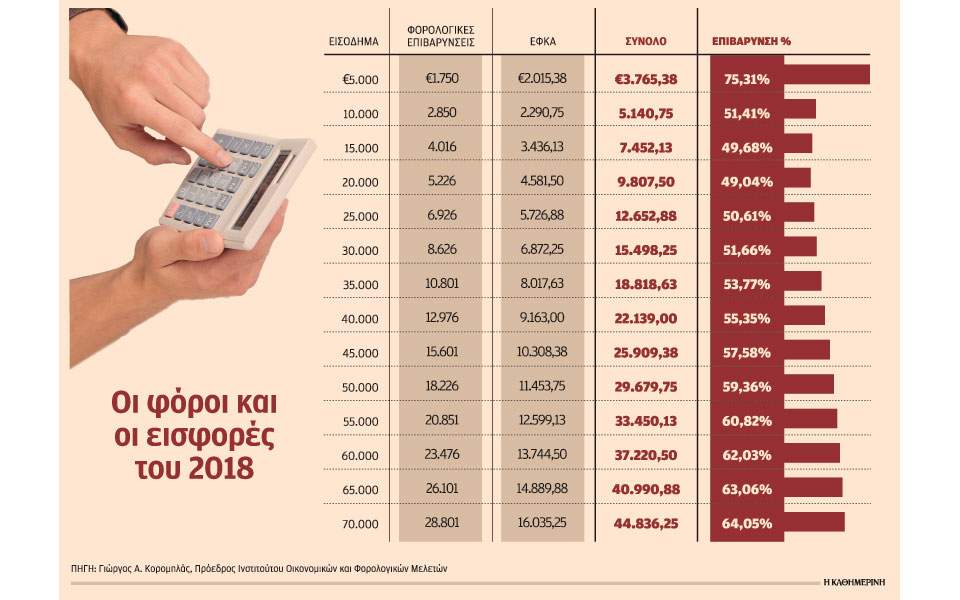 Εως 75% του εισοδήματος σε εφορία και Ταμεία το 2018 - Φωτογραφία 1