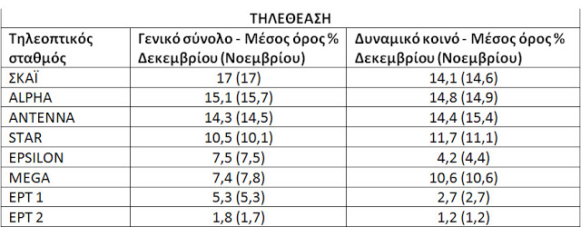 Τα αποτελέσματα στην τηλεθέαση του Δεκεμβρίου... - Φωτογραφία 2