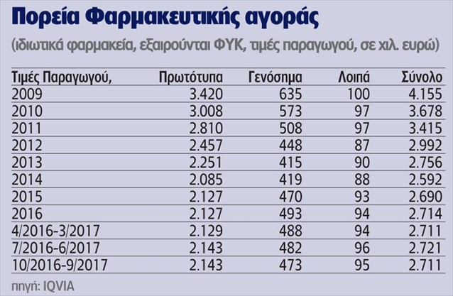 Άλυτη εξίσωση η μείωση της δαπάνης φαρμάκων 2017 - Φωτογραφία 2