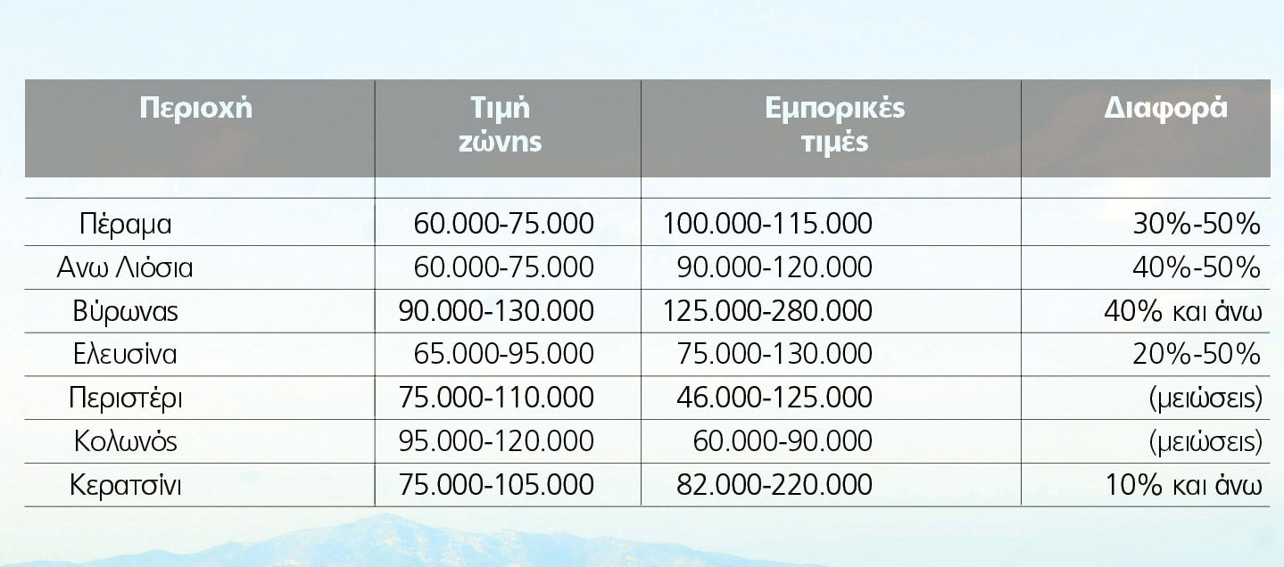 «Φωτιά» οι νέες αντικειμενικές στις λαϊκές περιοχές, «κούρεμα» σε Ψυχικό-Κολωνάκι-Κηφισιά - Φωτογραφία 2