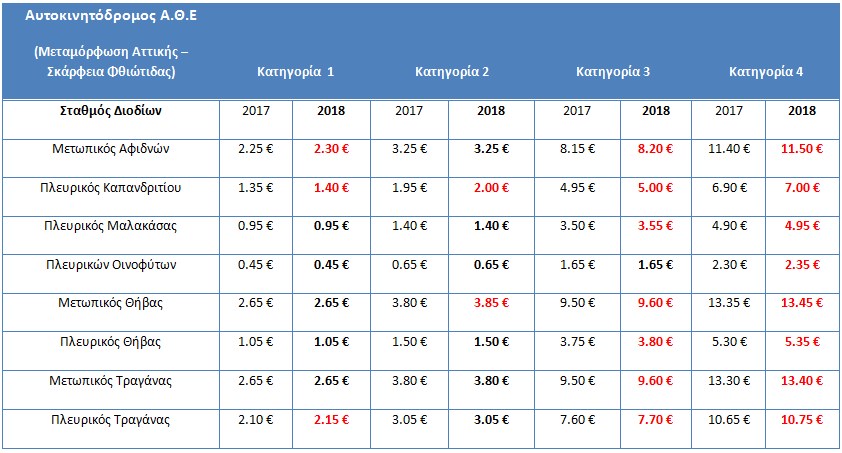 Οι νέες τιμές στα διόδια που θα ισχύσουν από την Κυριακή - Φωτογραφία 2