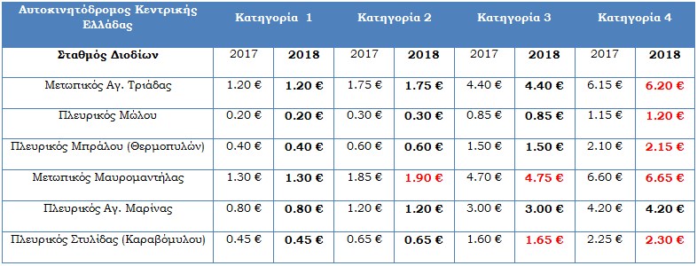 Οι νέες τιμές στα διόδια που θα ισχύσουν από την Κυριακή - Φωτογραφία 4