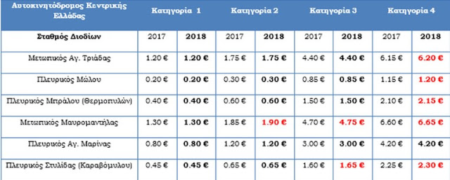 Αλλάζουν οι τιμές των διοδίων: Πόσα θα πληρώνουμε στην Αθηνών – Λαμίας [πίνακες] - Φωτογραφία 2