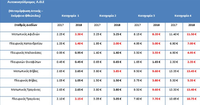 Αλλάζουν οι τιμές των διοδίων: Πόσα θα πληρώνουμε στην Αθηνών – Λαμίας [πίνακες] - Φωτογραφία 3