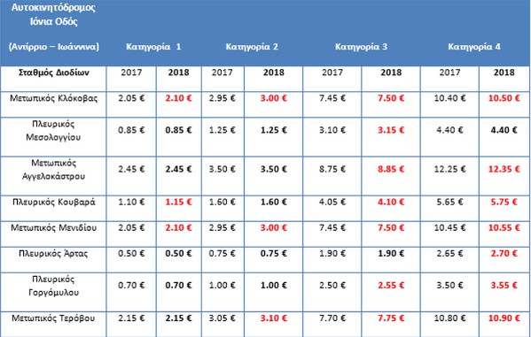 Αλλάζουν οι τιμές των διοδίων: Πόσα θα πληρώνουμε στην Αθηνών – Λαμίας [πίνακες] - Φωτογραφία 4