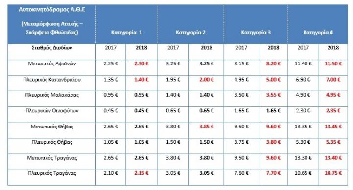 Αυξήσεις παντού – Ανεβαίνουν τα μεσάνυκτα τα ήδη ακριβά διόδια! - Φωτογραφία 2