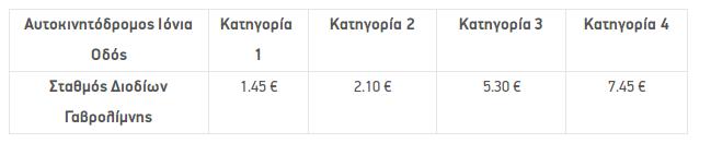 Αυξήσεις παντού – Ανεβαίνουν τα μεσάνυκτα τα ήδη ακριβά διόδια! - Φωτογραφία 4