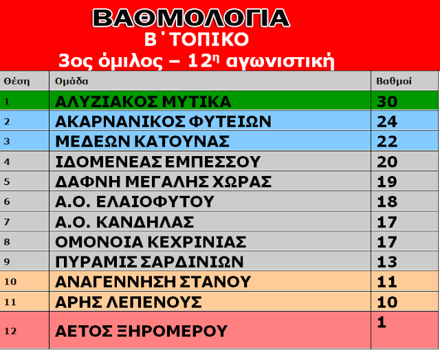 Β' ΤΟΠΙΚΟ (12η αγ.): Παραμένει κορυφή ο ΜΥΤΙΚΑΣ 0-1 μέσα στη Κεχρινιά, ήττα σοκ της ΚΑΤΟΥΝΑΣ στην ΚΑΝΔΗΛΑ με 2-0, ο ΑΚΑΡΝΑΝΙΚΟΣ ΦΥΤΕΙΩΝ σάρωσε το Ελαιόφυτο με 6-1 και πέρασε δεύτερος στη βαθμολογία! - Φωτογραφία 2