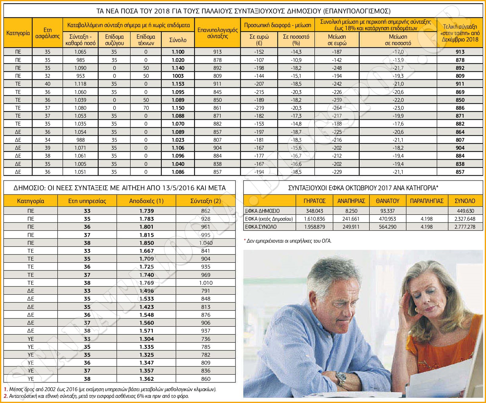 Τα νέα (μειωμένα έως και 40%) ποσά για παλαιούς και νέους συνταξιούχους (ΠΙΝΑΚΑΣ) - Φωτογραφία 2