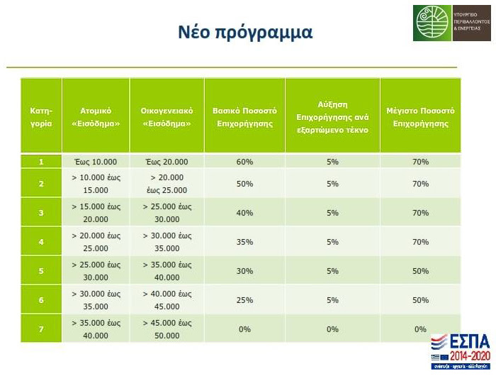 Πρόγραμμα «Εξοικονόμηση κατ’ οίκον ΙΙ» - Φωτογραφία 2