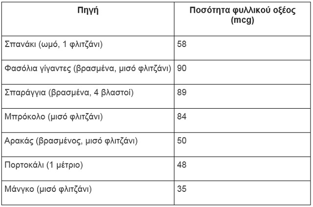 Η βιταμίνη που σώζει από το εγκεφαλικό - Σε ποιες τροφές θα τη βρείτε - Φωτογραφία 3