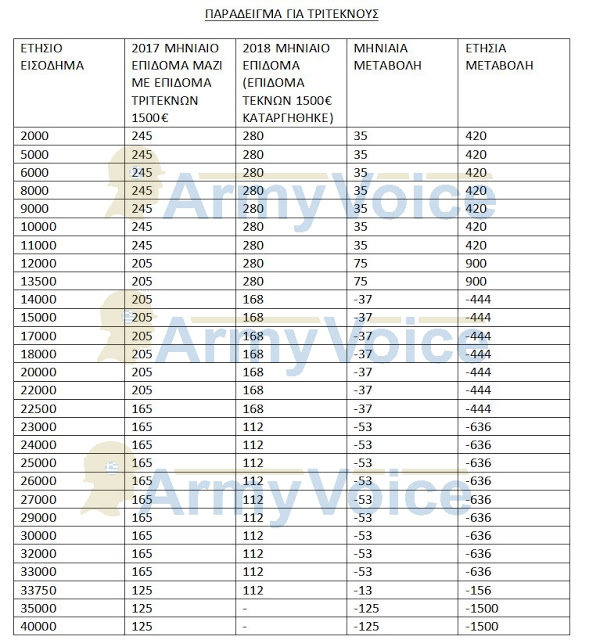 Επίδομα τέκνων: Πόσα χάνουν οι στρατιωτικοί - Πίνακας - Φωτογραφία 2