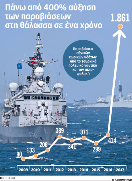 Πάνω από 400% αύξηση παραβιάσεων από τουρκικό ναυτικό-ακτοφυλακή σε 1 χρόνο - Φωτογραφία 2