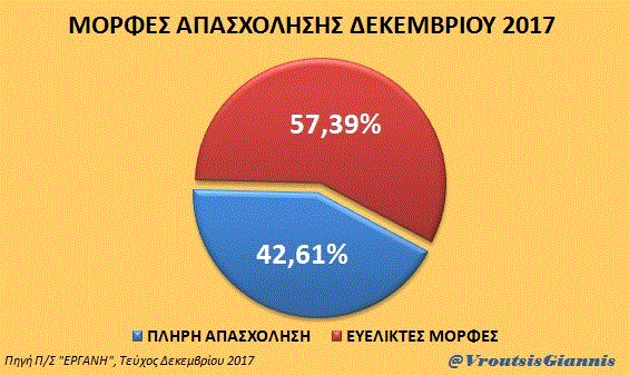 Έξι στις δέκα νέες προσλήψεις είναι με μερική απασχόληση - Φωτογραφία 2