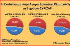Έξι στις δέκα νέες προσλήψεις είναι με μερική απασχόληση