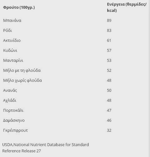 Τα παχυντικά φρούτα του χειμώνα - Φωτογραφία 2