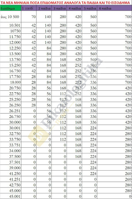 Επίδομα παιδιού 2018: Όλα τα μηνιαία ποσά, πότε θα πληρωθεί η προκαταβολή - Φωτογραφία 2