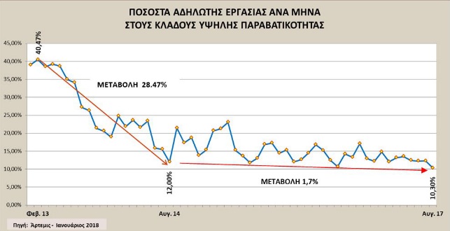 Βρούτσης: Τα επίσημα στοιχεία εκθέτουν την κυβέρνηση για την αδήλωτη εργασία - Φωτογραφία 2