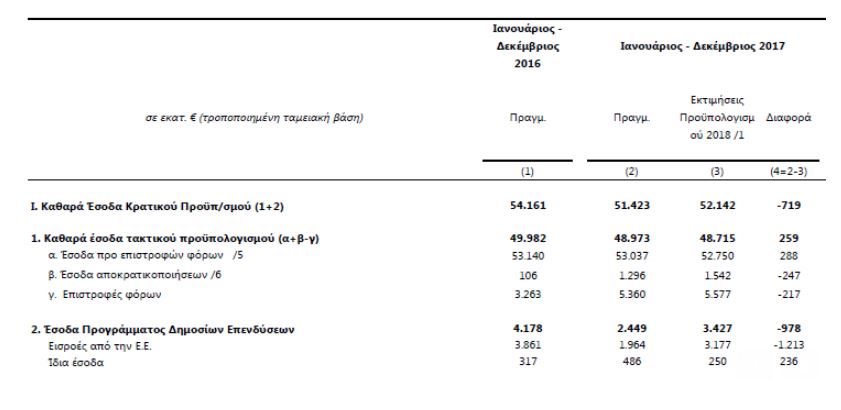 Το πέτυχαν κι αυτό: Με περισσότερους φόρους εισέπραξαν λιγότερα έσοδα το 2017 - Φωτογραφία 2