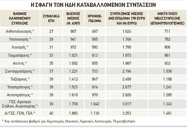 Μπλόκο στα αναδρομικά των απόστρατων - Πόσα χάνουν, παραδείγματα - Φωτογραφία 4