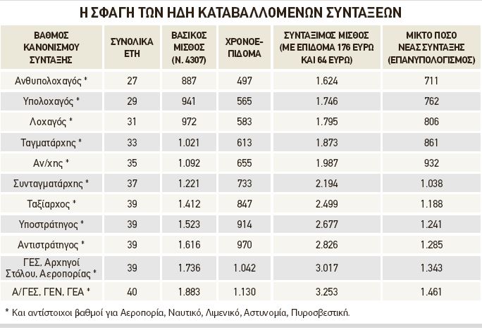 «Μπλόκο» στα αναδρομικά αποστράτων. Με μειώσεις η σύνταξη ΦΕΒ. 2018 (ΠΙΝΑΚΑΣ) - Φωτογραφία 4