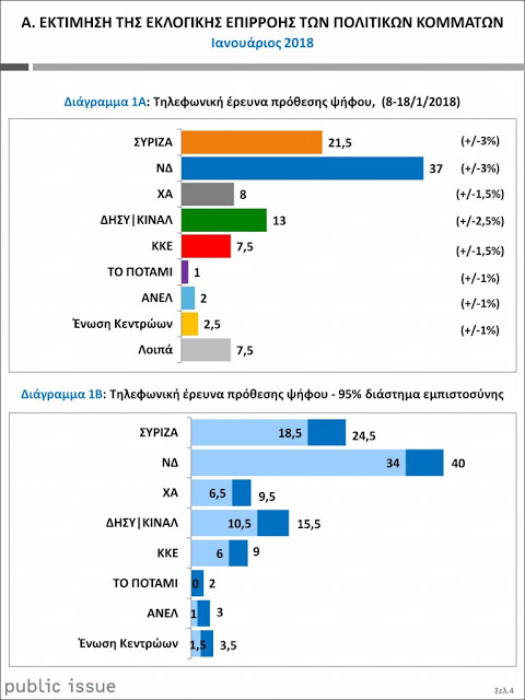 ΝΕΑ ΕΡΕΥΝΑ: Κλείνει η ψαλίδα ΝΔ - ΣΥΡΙΖΑ - Τι θα συμβεί αν γίνουν πρόωρες εκλογές - Φωτογραφία 2