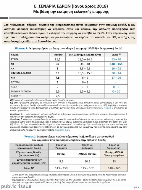 ΝΕΑ ΕΡΕΥΝΑ: Κλείνει η ψαλίδα ΝΔ - ΣΥΡΙΖΑ - Τι θα συμβεί αν γίνουν πρόωρες εκλογές - Φωτογραφία 3