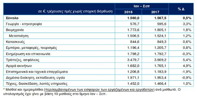 Οι εργασιακοί κλάδοι με τις υψηλότερες αμοιβές - Φωτογραφία 2