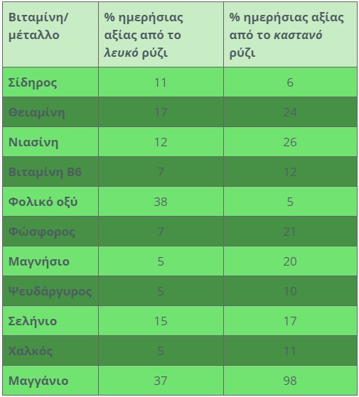 Ρύζι λευκό ή καστανό; Ποιο είναι καλύτερο για την υγεία σας - Φωτογραφία 2