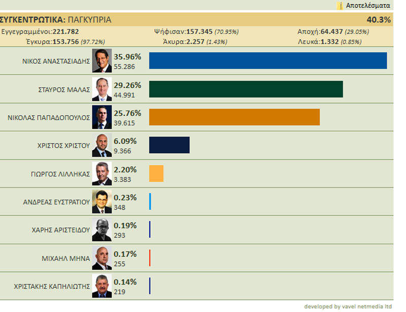 Κύπρος: Πρωτιά Νίκου Αναστασιάδη - Με τον Σταύρο Μαλά στον β' γύρο των εκλογών - Φωτογραφία 2