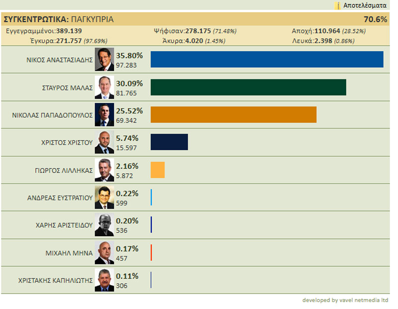 Κύπρος: Πρωτιά Νίκου Αναστασιάδη - Με τον Σταύρο Μαλά στον β' γύρο των εκλογών - Φωτογραφία 3