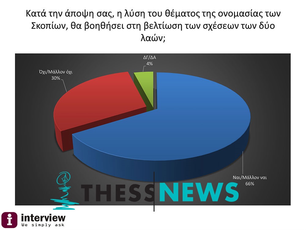 ΔΗΜΟΣΚΟΠΗΣΗ: 76% ΟΧΙ σε σύνθετη ονομασία των Σκοπίων - Φωτογραφία 3