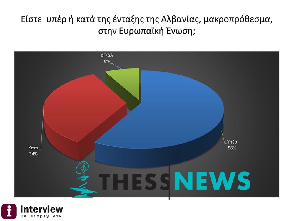 ΔΗΜΟΣΚΟΠΗΣΗ: 76% ΟΧΙ σε σύνθετη ονομασία των Σκοπίων - Φωτογραφία 6