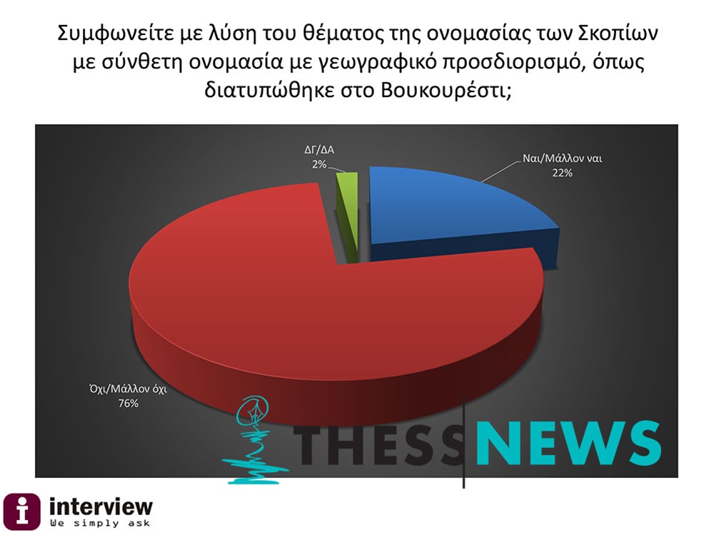 ΔΗΜΟΣΚΟΠΗΣΗ: 76% ΟΧΙ σε σύνθετη ονομασία των Σκοπίων - Αναλυτικά όλη η έρευνα - Φωτογραφία 2