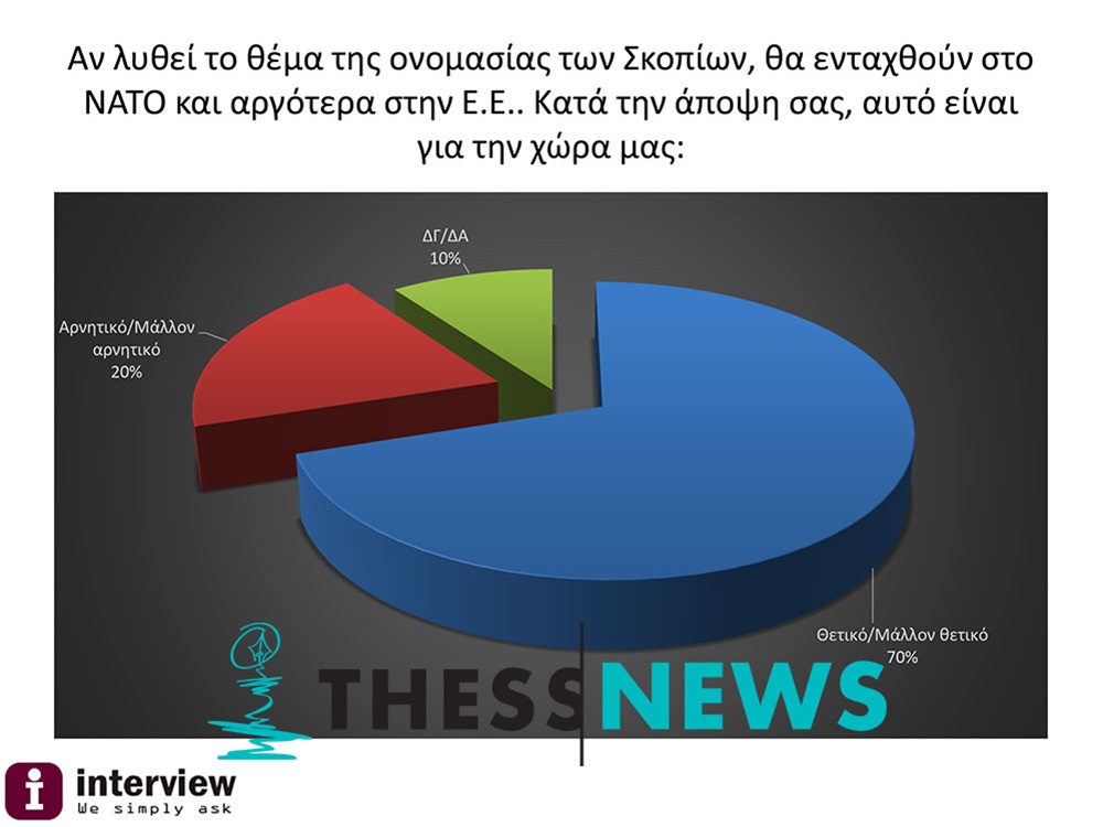 ΔΗΜΟΣΚΟΠΗΣΗ: 76% ΟΧΙ σε σύνθετη ονομασία των Σκοπίων - Αναλυτικά όλη η έρευνα - Φωτογραφία 4