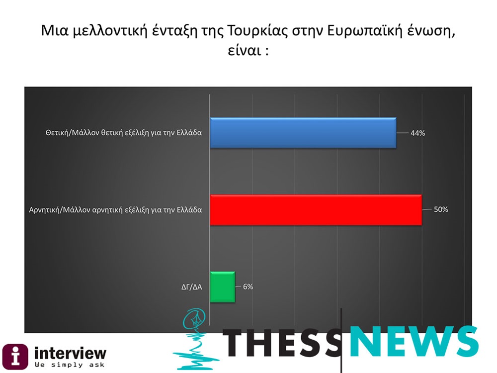 ΔΗΜΟΣΚΟΠΗΣΗ: 76% ΟΧΙ σε σύνθετη ονομασία των Σκοπίων - Αναλυτικά όλη η έρευνα - Φωτογραφία 5