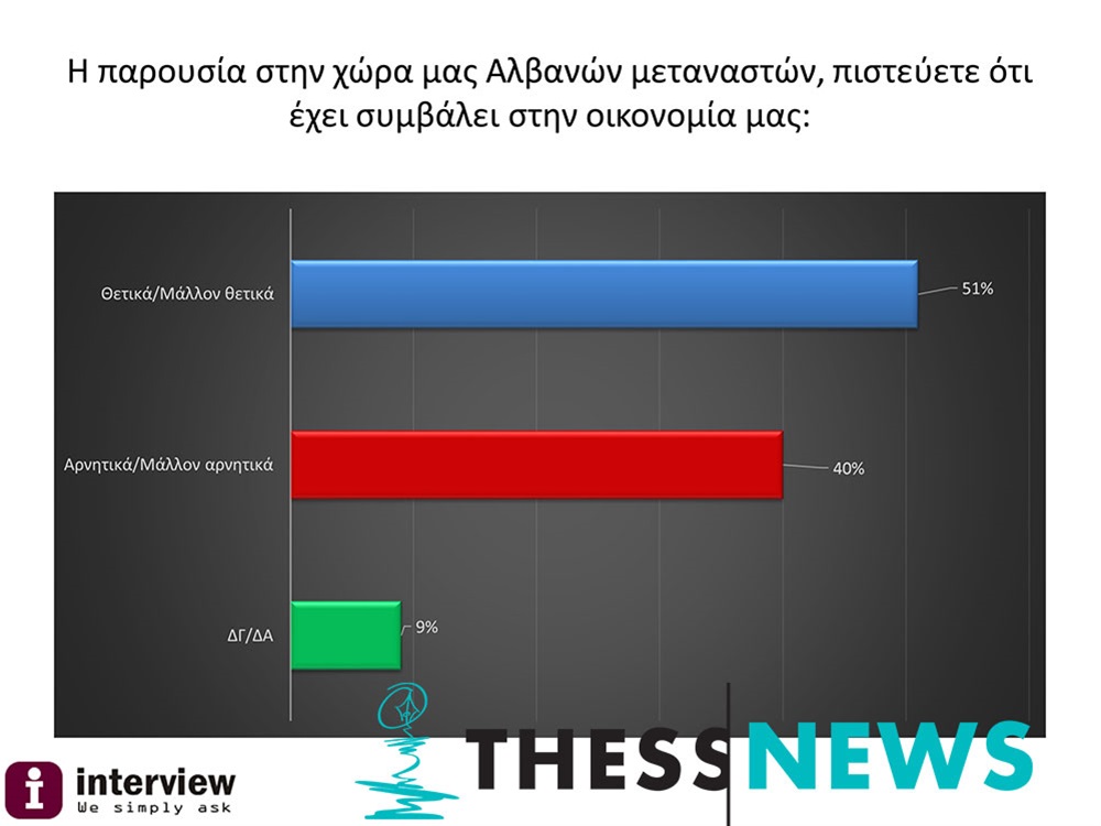 ΔΗΜΟΣΚΟΠΗΣΗ: 76% ΟΧΙ σε σύνθετη ονομασία των Σκοπίων - Αναλυτικά όλη η έρευνα - Φωτογραφία 7