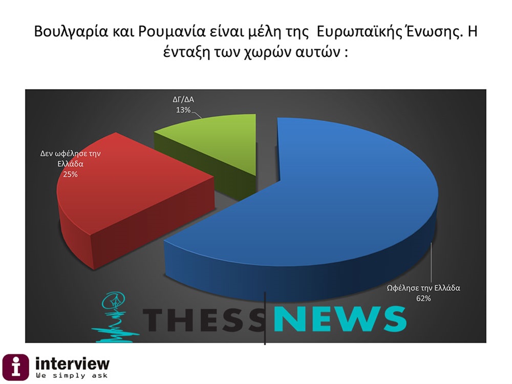 ΔΗΜΟΣΚΟΠΗΣΗ: 76% ΟΧΙ σε σύνθετη ονομασία των Σκοπίων - Αναλυτικά όλη η έρευνα - Φωτογραφία 8