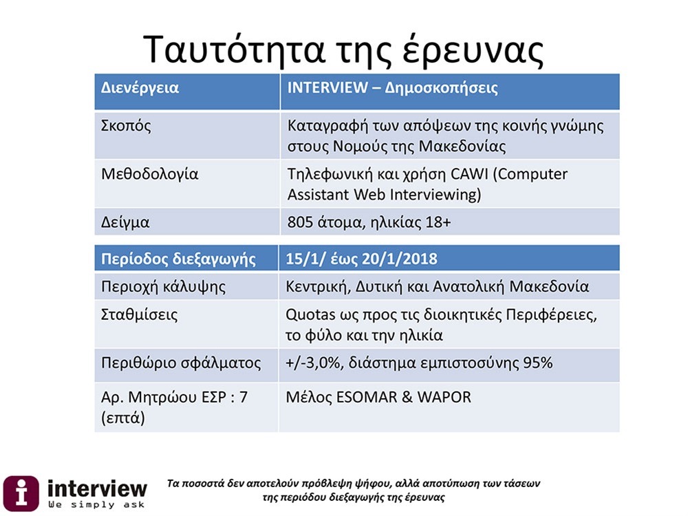 ΔΗΜΟΣΚΟΠΗΣΗ: 76% ΟΧΙ σε σύνθετη ονομασία των Σκοπίων - Αναλυτικά όλη η έρευνα - Φωτογραφία 9