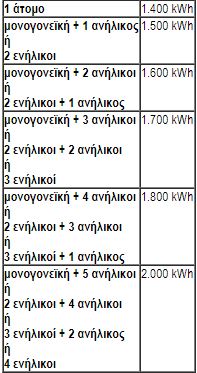 Κοινωνικό τιμολόγιο ΔΕΗ: Πώς θα «κερδίσετε» έκπτωση έως 70% - Φωτογραφία 2