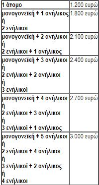 Κοινωνικό τιμολόγιο ΔΕΗ: Πώς θα «κερδίσετε» έκπτωση έως 70% - Φωτογραφία 3