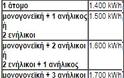 Κοινωνικό τιμολόγιο ΔΕΗ: Πώς θα «κερδίσετε» έκπτωση έως 70% - Φωτογραφία 2