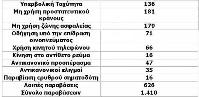 Σε ένα τριήμερο, 1.450 παραβάσεις του ΚΟΚ στην Κρήτη - Φωτογραφία 2