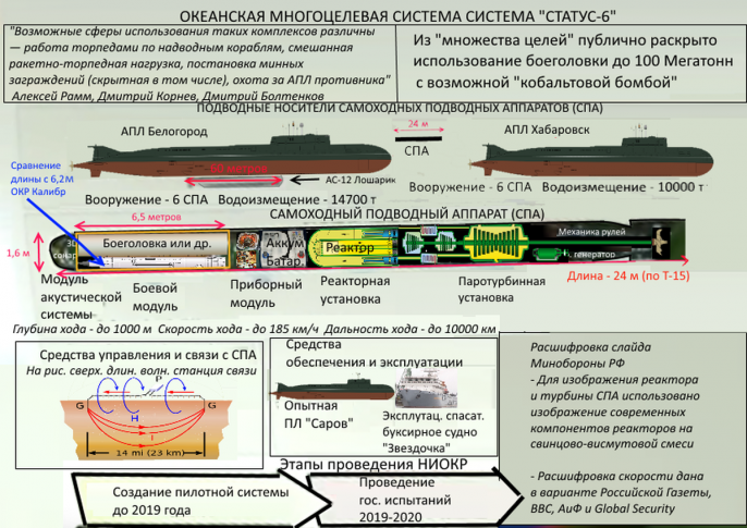 Status-6 : Η πυρηνοκίνητη τορπίλη μεγάλης εμβέλειας, πυρηνικού πλήγματος της Ρωσίας - Φωτογραφία 3